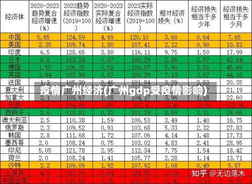 疫情广州经济(广州gdp受疫情影响)