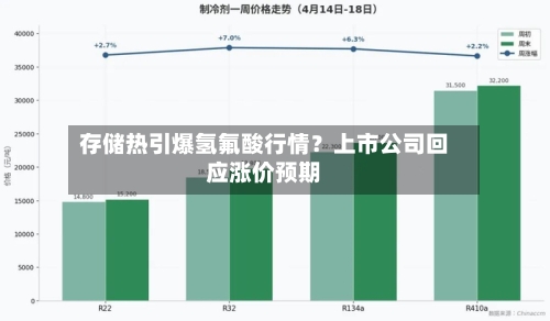 存储热引爆氢氟酸行情？上市公司回应涨价预期