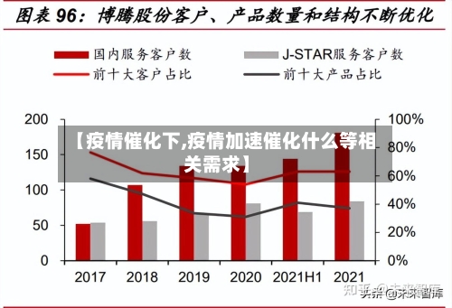 【疫情催化下,疫情加速催化什么等相关需求】