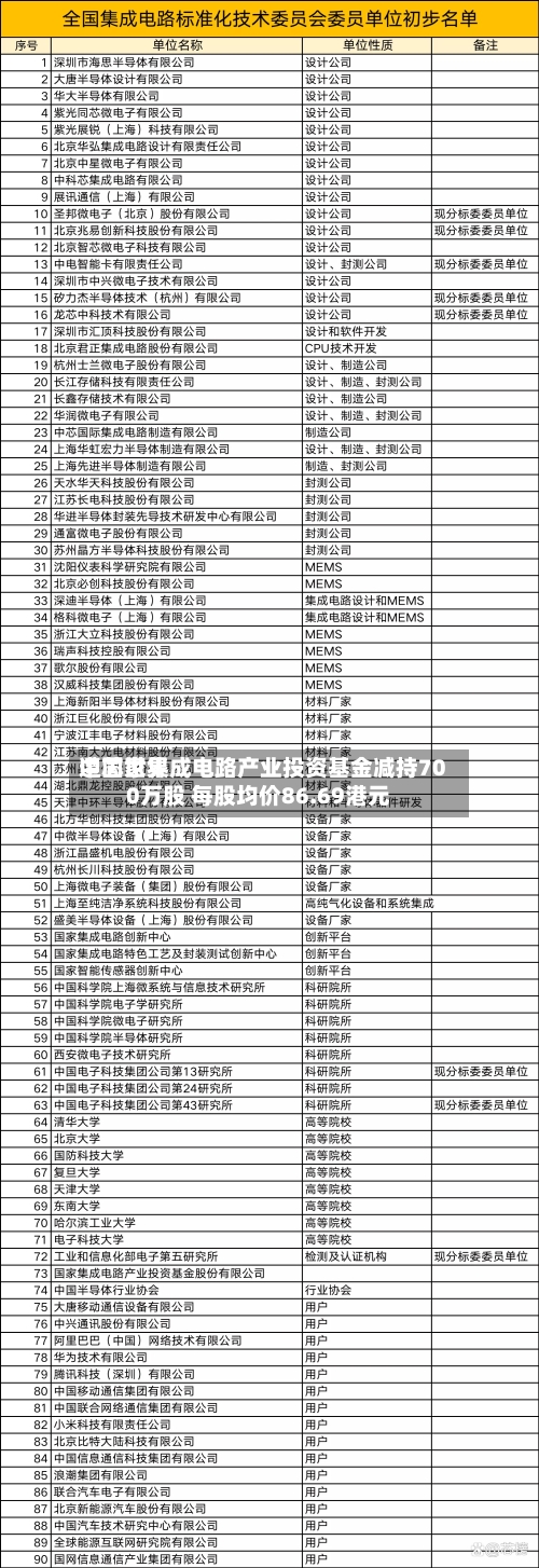 中芯世界遭国家集成电路产业投资基金减持700万股 每股均价86.69港元