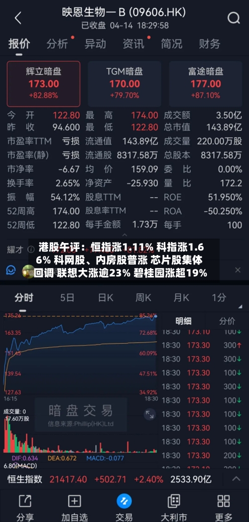 港股午评：恒指涨1.11% 科指涨1.66% 科网股、内房股普涨 芯片股集体回调 联想大涨逾23% 碧桂园涨超19%