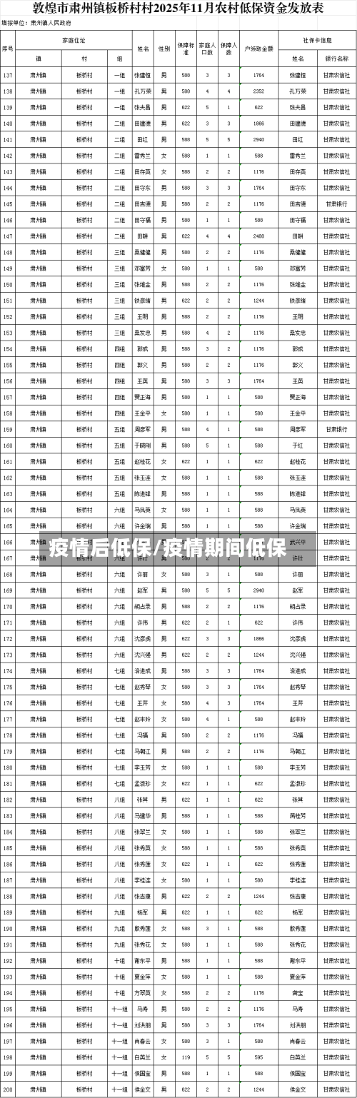 疫情后低保/疫情期间低保