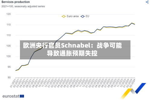 欧洲央行官员Schnabel:战争可能导致通胀预期失控