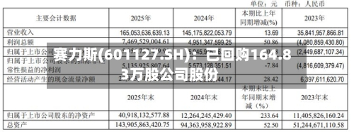 赛力斯(601127.SH):已回购164.83万股公司股份