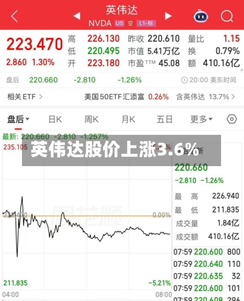 英伟达股价上涨3.6%